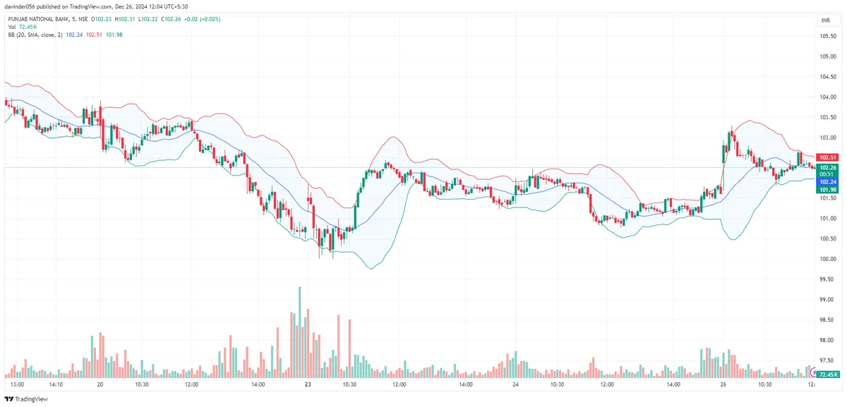 Intraday price chart with Bollinger Bands and volume bars