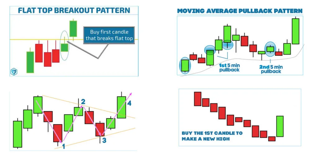 Popular candlestick chart patterns for day trading: flat top breakout, moving average pullback and others