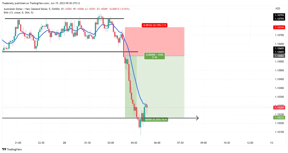 AUD/NZD 5-minute chart with a short day trade, its stop-loss and profit target