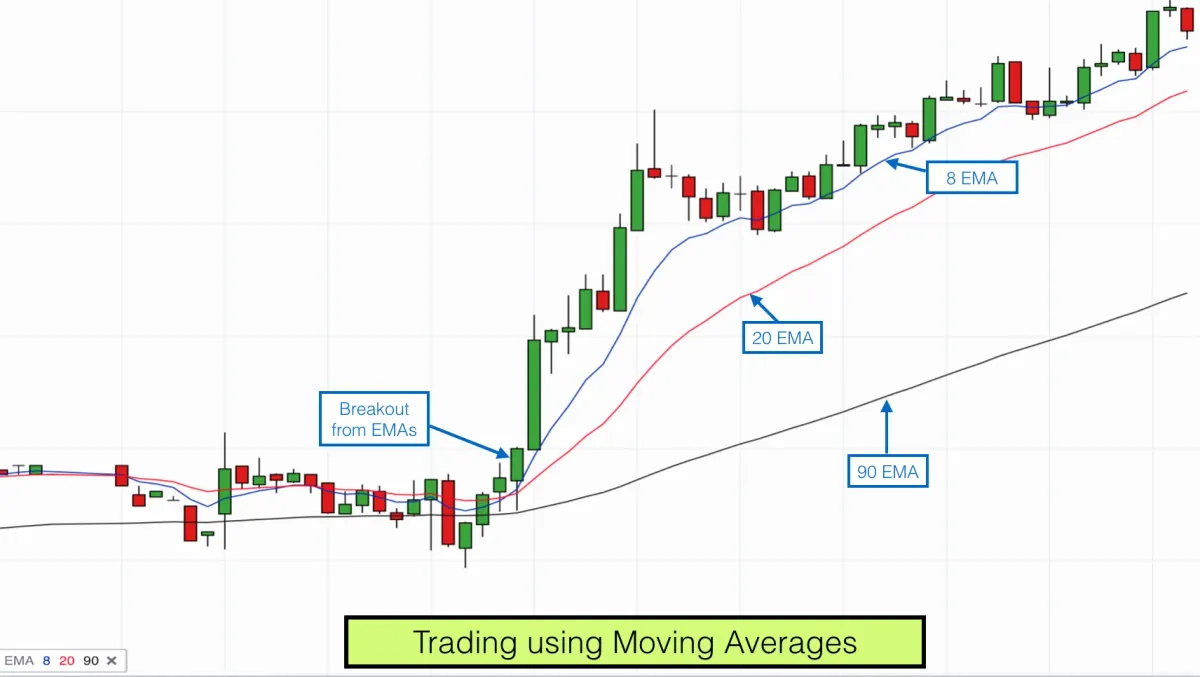 Chart with 8, 20 and 90-period EMAs and a breakout from the EMAs into an uptrend