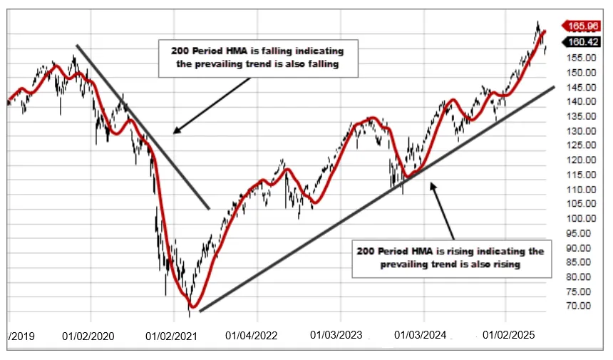 Price chart with a 200-period Hull moving average falling in a downtrend and rising in an uptrend