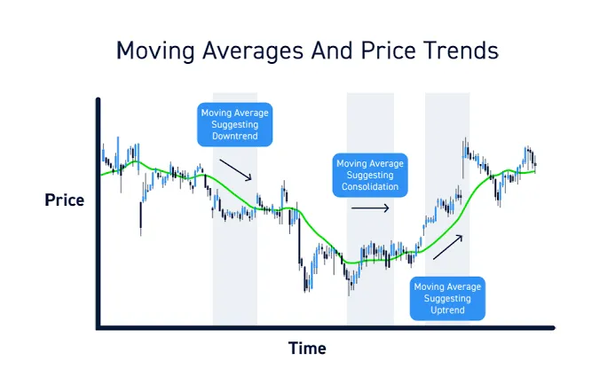 Moving averages and price trends: the moving average suggesting a downtrend, a consolidation and an uptrend