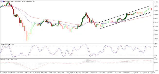 GBP/JPY daily chart with two moving averages, a rising channel, a stochastic oscillator and MACD