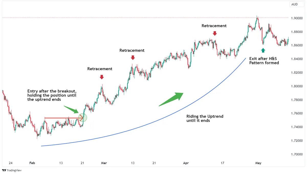 AUD chart showing an entry after a breakout, retracements along an uptrend and an exit after a head-and-shoulders pattern