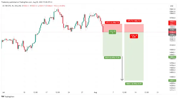 US 100 chart with a short position, its stop-loss zone and two take-profit targets