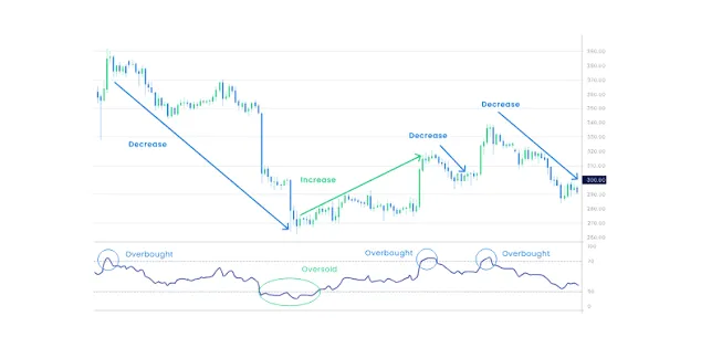 Price chart with the RSI below it, marking overbought and oversold levels