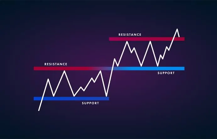 Price line bouncing between support and resistance levels, with former resistance turning into support